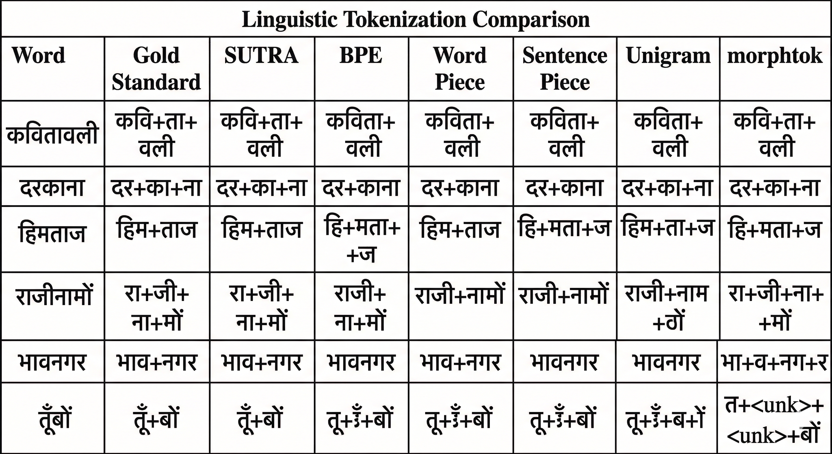 Qualitative tokenizer comparison (Figure 3)